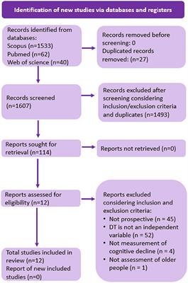 Dual-Task Gait as a Predictive Tool for Cognitive Impairment in Older Adults: A Systematic Review